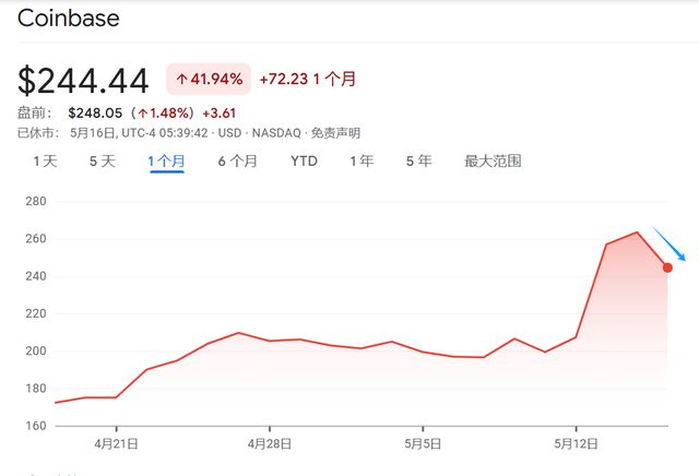 开元中国Coinbase创下年内新高，上扬幅高达161%，还能追吗？的简单介绍