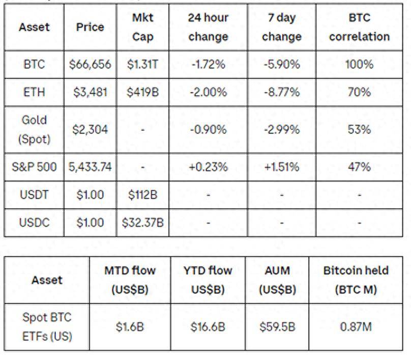 LDO上扬势惊人，一夜飙升Coinbase%，加密市场沸腾