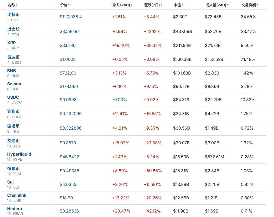 XRP遭遇大幅下滑超16.68%，投资者恐慌性抛售
