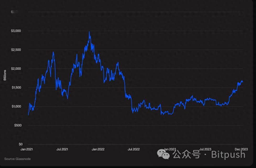 官方网站LDO上扬势惊人，一夜飙升Coinbase%，加密市场沸腾